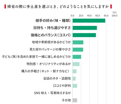 帰省土産の失敗は、相手の好みに合わなかったという回答が多数