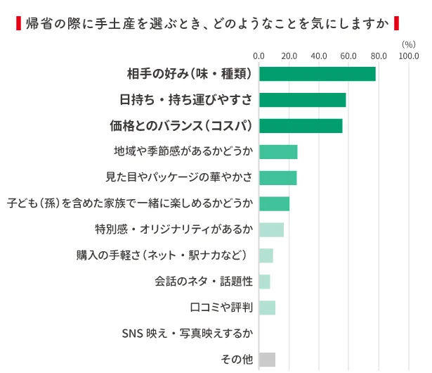 帰省土産の失敗は、相手の好みに合わなかったという回答が多数
