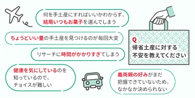 帰省土産がなかなか決まらずに、思いのほか時間がかかってしまう人が多い