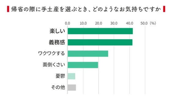 手土産を選ぶときは楽しい気持ちと、義務感が両立する結果に