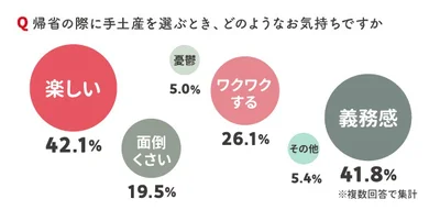 手土産を選ぶときは楽しい気持ちと、義務感が両立する結果に