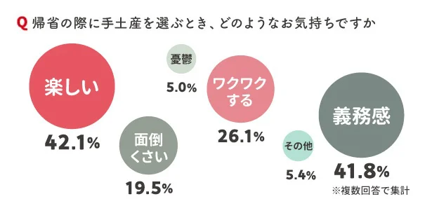 手土産を選ぶときは楽しい気持ちと、義務感が両立する結果に