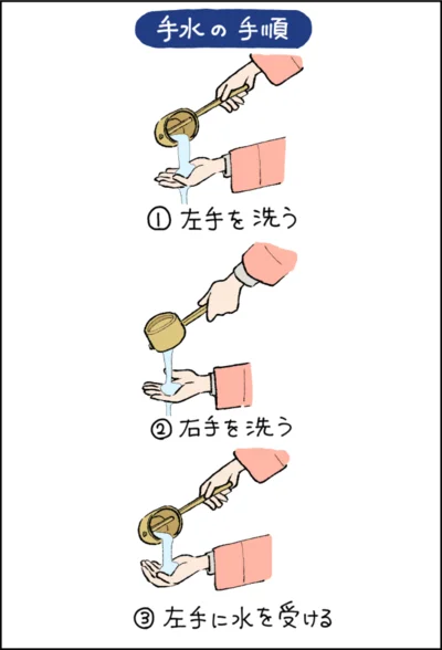 手水の手順その１→次へ