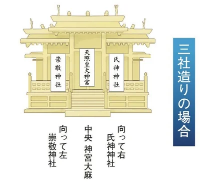 お神札のまつり方（三社造りの場合）