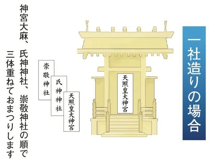 お神札のまつり方(一社造りの場合)