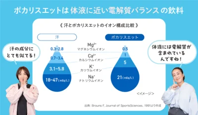 ポカリスエットは体液に近い電解質バランスの飲料