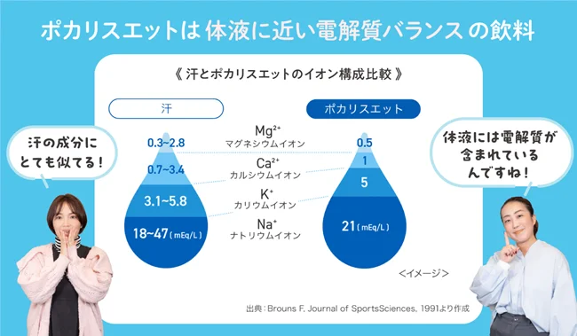 ポカリスエットは体液に近い電解質バランスの飲料