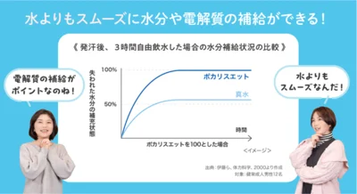 水よりスムーズに水分や電解質の補給ができる！