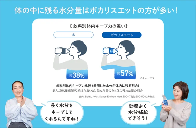 からだの中に残る水分量はポカリスエットの方が多い！