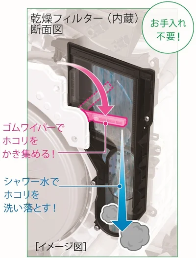 フィルター詰まりによる乾燥効率低下を抑えル、乾燥フィルター自動おそうじ機能