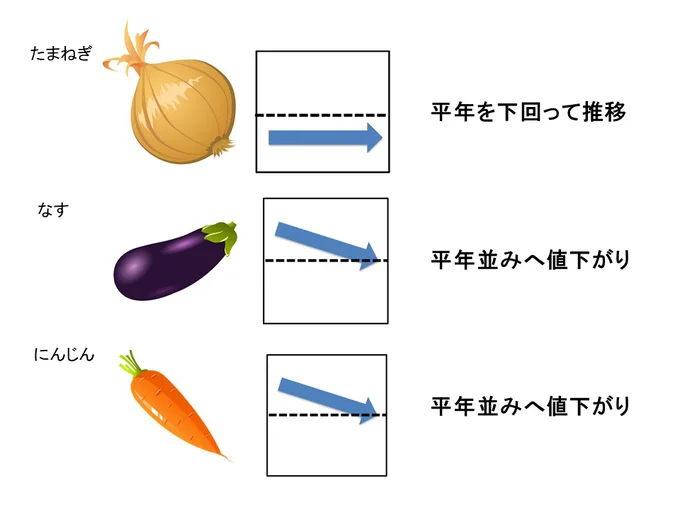 収穫量が増えたことで、高値傾向がゆるんできました。