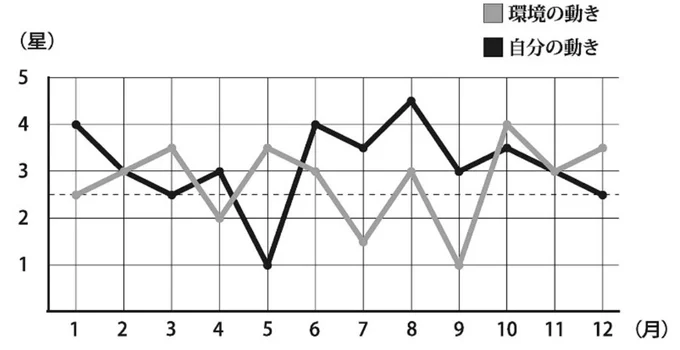 一白水星のバイオリズム