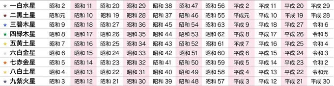 生まれ年から本命星を探す