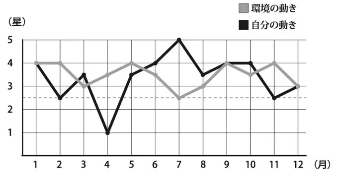 二黒土星のバイオリズム