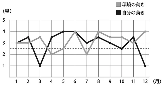 三碧木星のバイオリズム