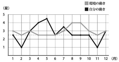 四緑木星のバイオリズム