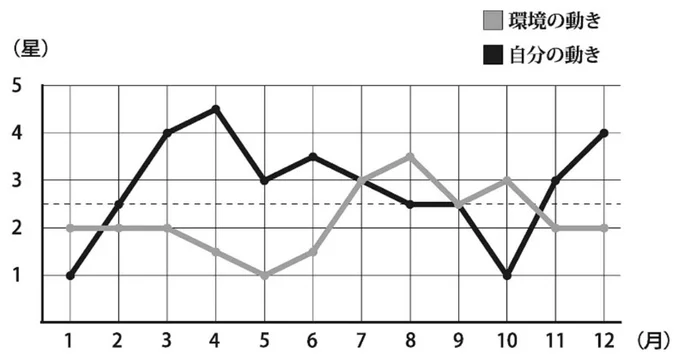 五黄土星のバイオリズム