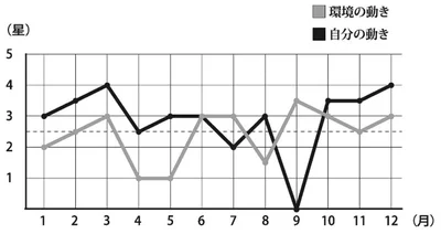 六白金星のバイオリズム