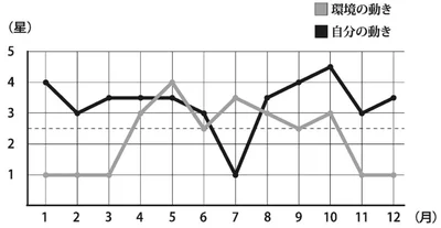 八白土星のバイオリズム