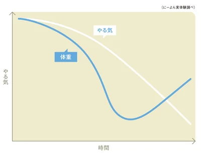 そしてモチベーションの低下とともに、体重はじわじわと戻ってきます