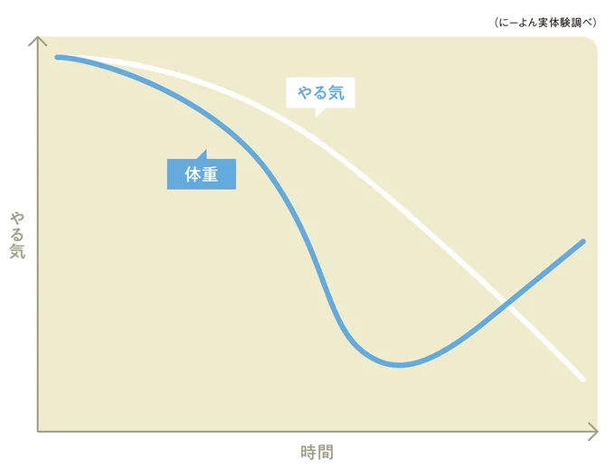 そしてモチベーションの低下とともに、体重はじわじわと戻ってきます