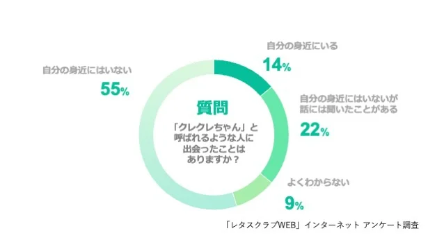 Q、「クレクレちゃん」と呼ばれるような人に出会ったことはありますか
