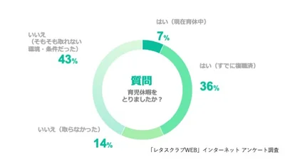 Q、育児休暇をとりましたか？