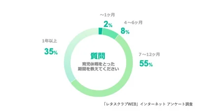 Q、育児休暇をとった期間を教えてください