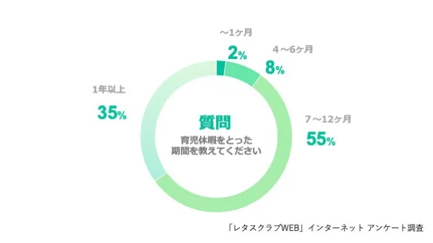 Q、育児休暇をとった期間を教えてください