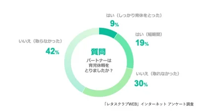 Q、パートナーは育児休暇をとりましたか？