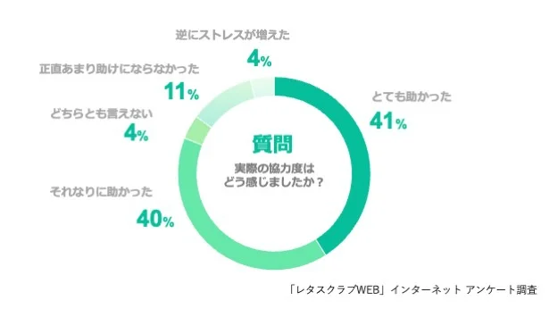 Q、（育児休暇をとったパートナーの）実際の協力度はどう感じましたか？