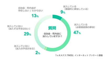 Q、自治会・町内会に加入していますか？