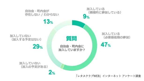 Q、自治会・町内会に加入していますか？
