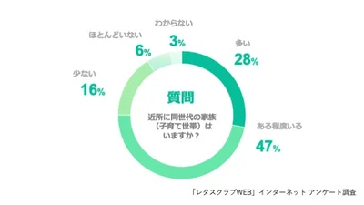 Q、近所に同世代の家族（子育て世帯）はいますか？