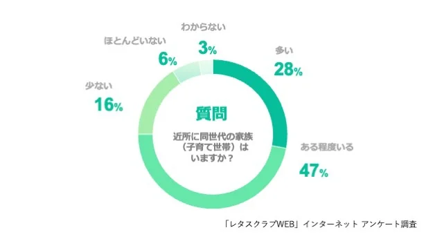 Q、近所に同世代の家族（子育て世帯）はいますか？