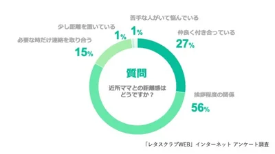 A、近所ママとの距離感はどうですか？