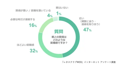 Q、親との関係はどのような距離感ですか？