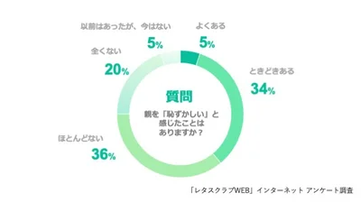 Q、親を「恥ずかしい」と感じたことはありますか？