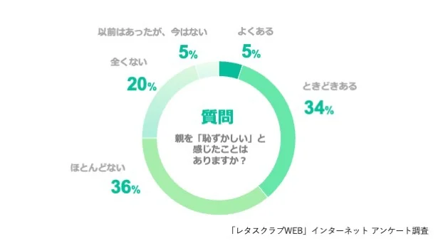 Q、親を「恥ずかしい」と感じたことはありますか？