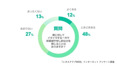 Q、親に対してイライラする一方で罪悪感や申し訳なさを感じることはありますか？