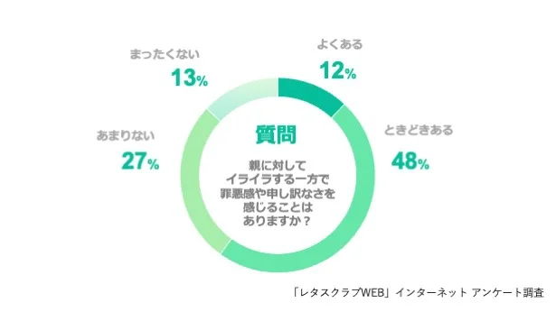 Q、親に対してイライラする一方で罪悪感や申し訳なさを感じることはありますか？