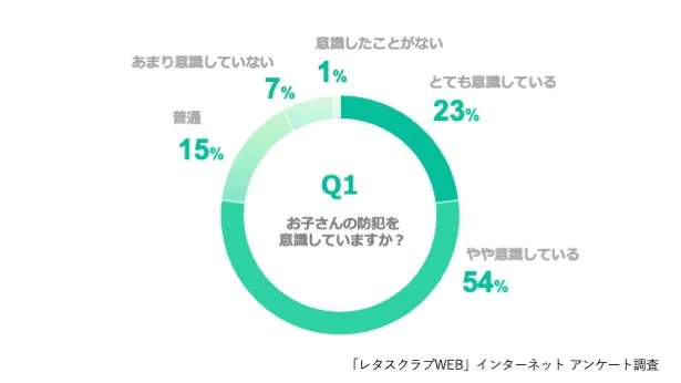 Q、お子さんの防犯を意識していますか