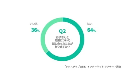 Q、お子さんと防犯について話し合ったことがありますか