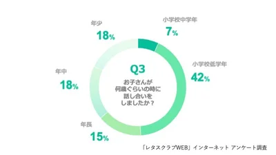 Q、お子さんが何歳ぐらいの時に話し合いをしましたか