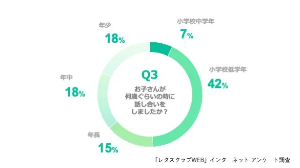 Q、お子さんが何歳ぐらいの時に話し合いをしましたか