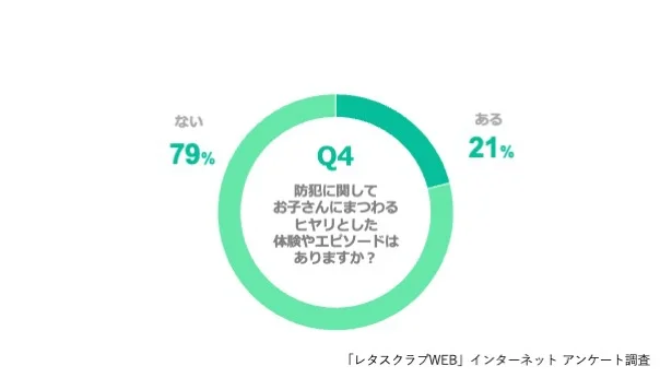 Q、防犯に関してお子さんにまつわるヒヤリとした体験やエピソードはありますか
