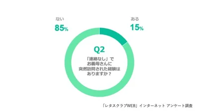 Q、「連絡なし」でお義母さんに突然訪問された経験はありますか