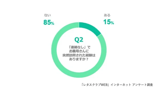 Q、「連絡なし」でお義母さんに突然訪問された経験はありますか