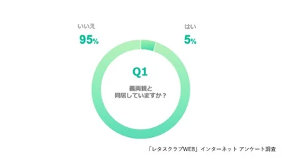 Q、義両親と同居していますか