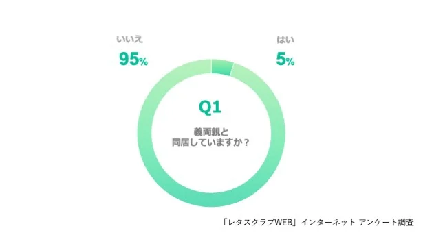 Q、義両親と同居していますか